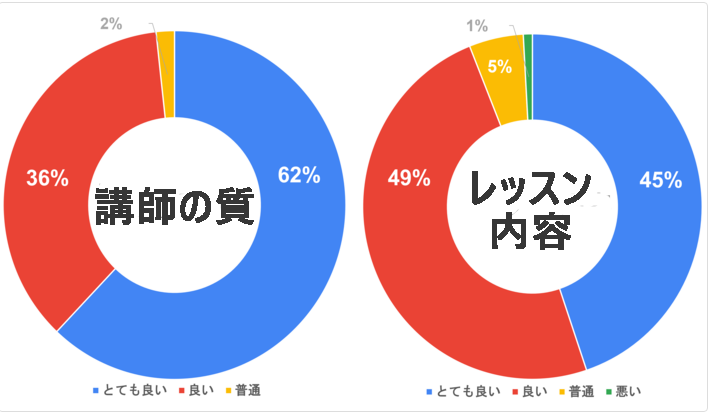 講師の質とレッスン内容満足度